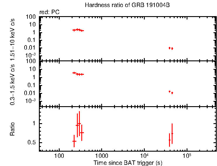 Hardness ratio of GRB 191004B