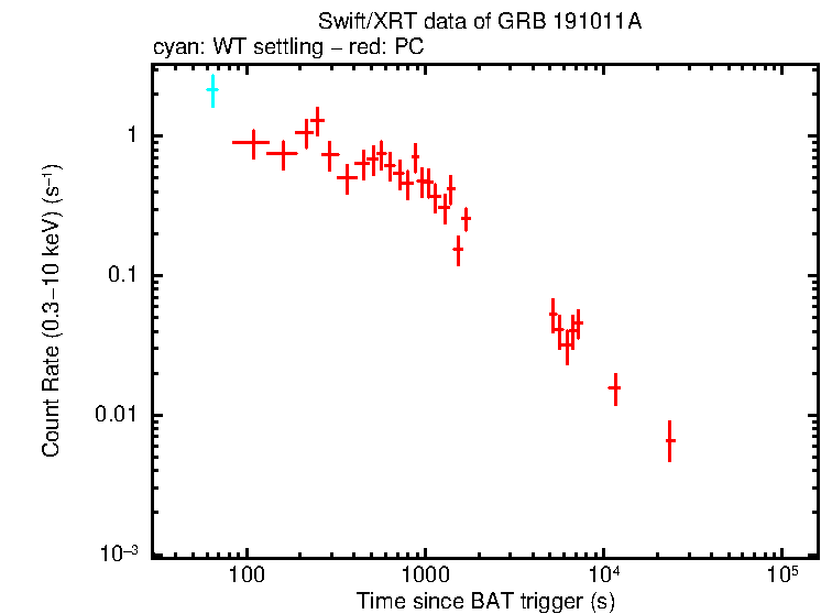Light curve of GRB 191011A
