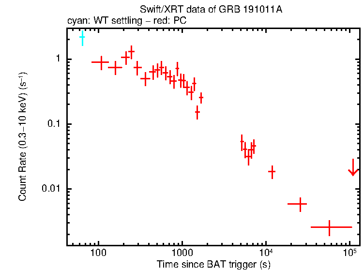 Light curve of GRB 191011A