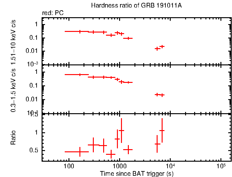 Hardness ratio of GRB 191011A