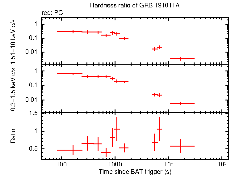 Hardness ratio of GRB 191011A