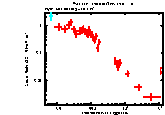 XRT Light curve of GRB 191011A