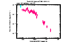 XRT Light curve of GRB 191011A