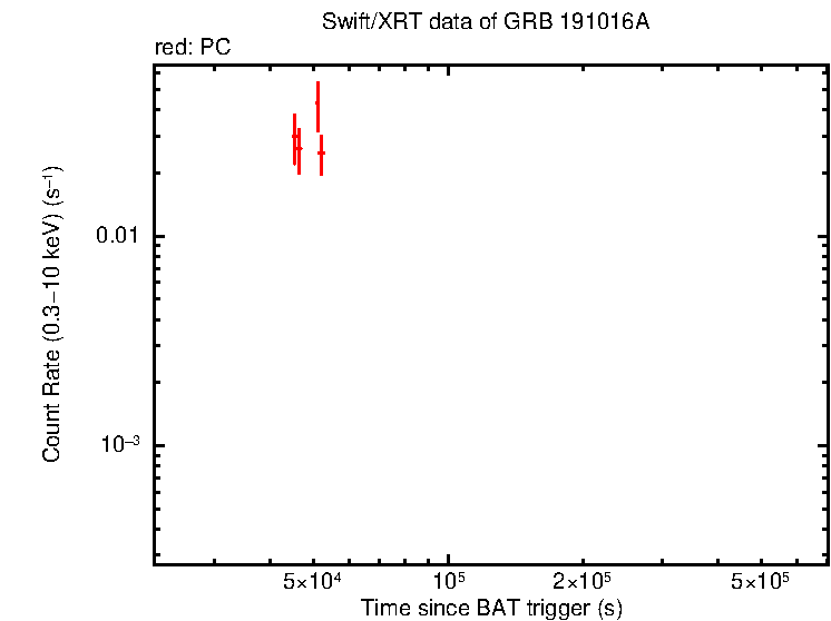 Light curve of GRB 191016A