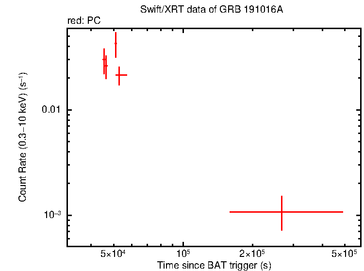 Light curve of GRB 191016A