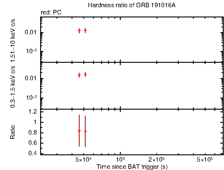 Hardness ratio of GRB 191016A