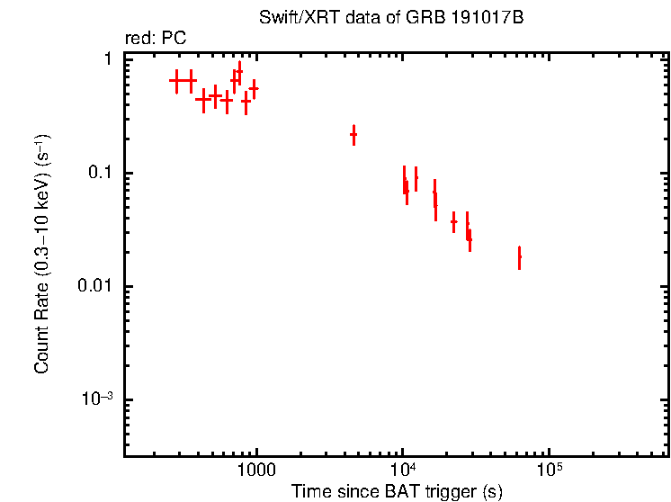 Light curve of GRB 191017B