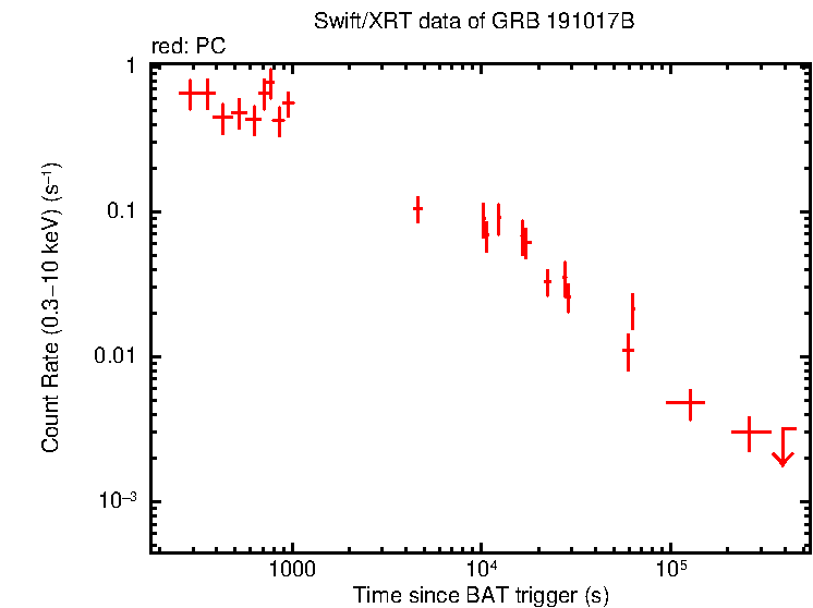Light curve of GRB 191017B