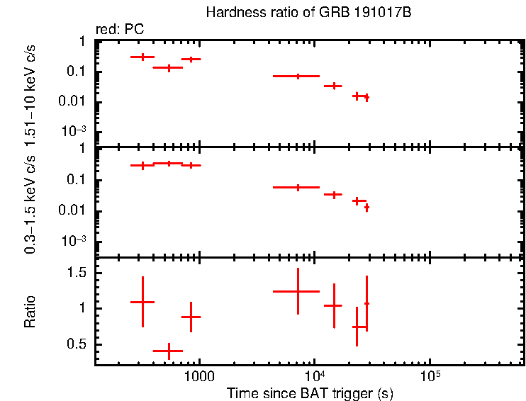 Hardness ratio of GRB 191017B