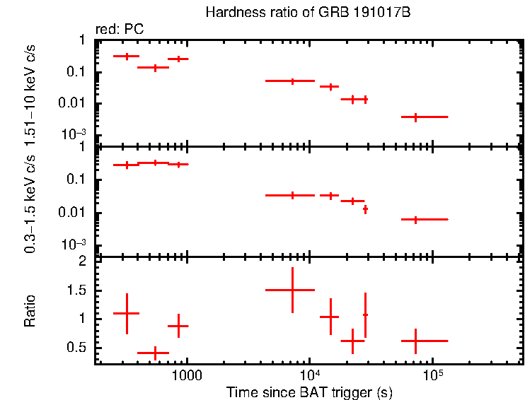 Hardness ratio of GRB 191017B