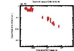 XRT Light curve of GRB 191017B