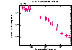 XRT Light curve of GRB 191017B