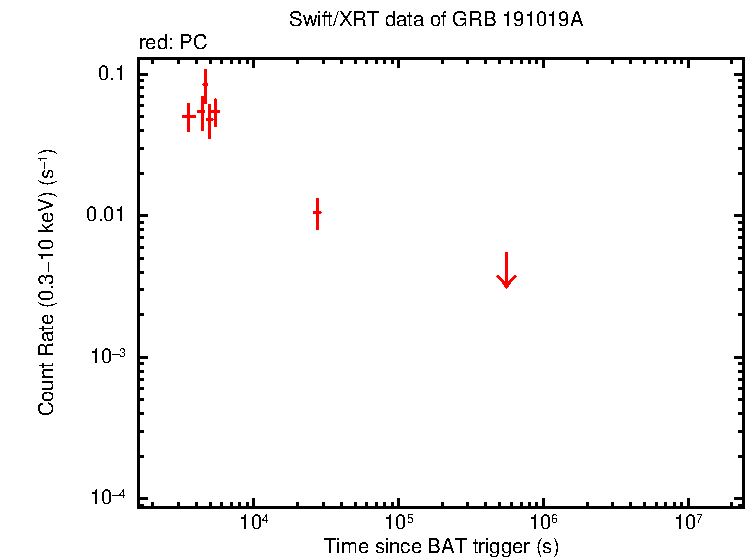 Light curve of GRB 191019A