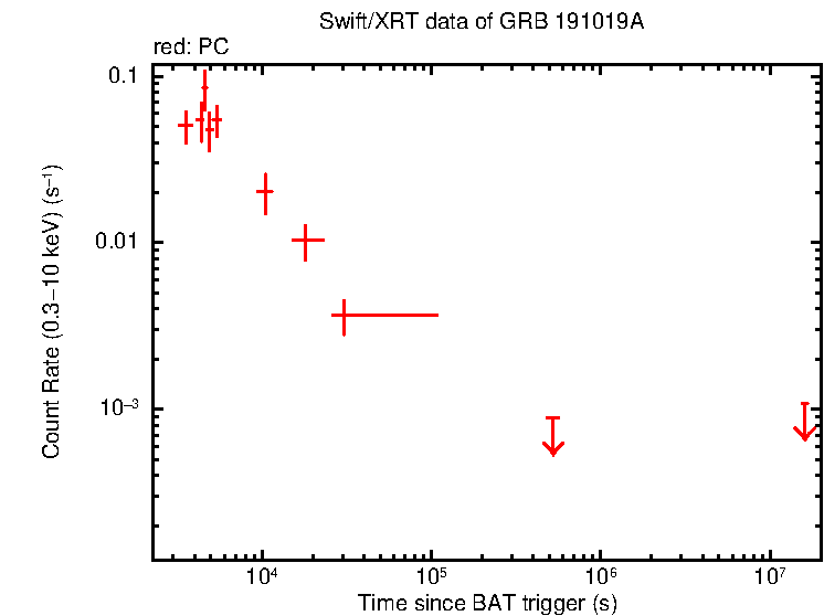 Light curve of GRB 191019A