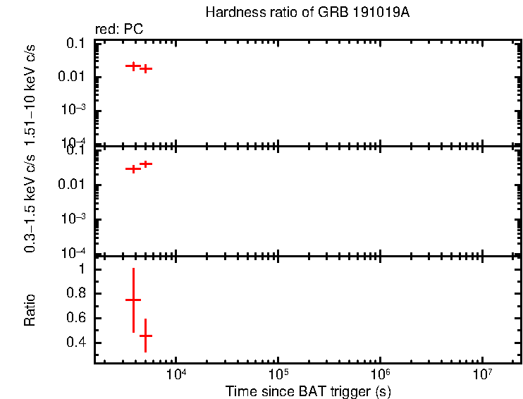 Hardness ratio of GRB 191019A