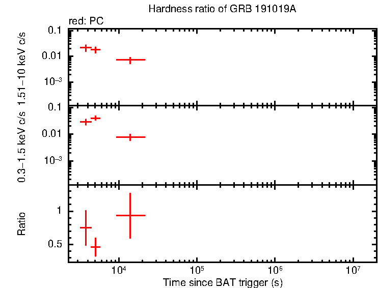 Hardness ratio of GRB 191019A