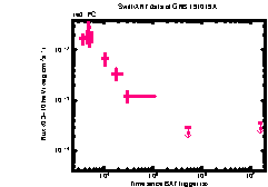 XRT Light curve of GRB 191019A