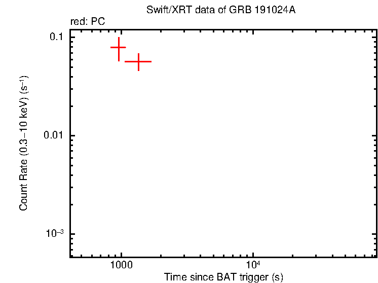 Light curve of GRB 191024A