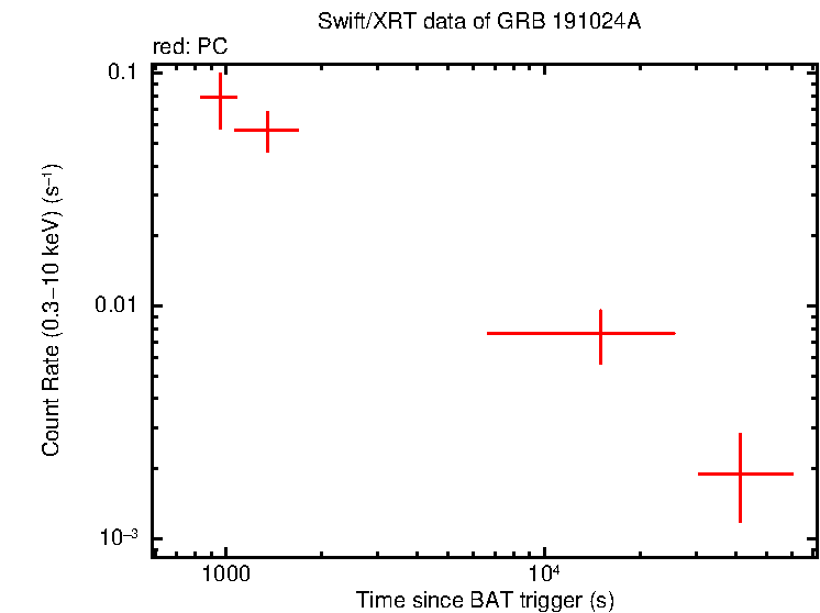 Light curve of GRB 191024A