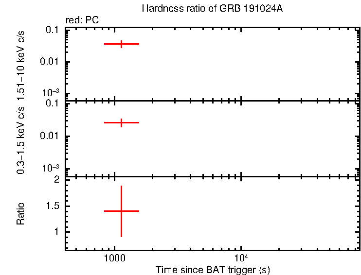 Hardness ratio of GRB 191024A