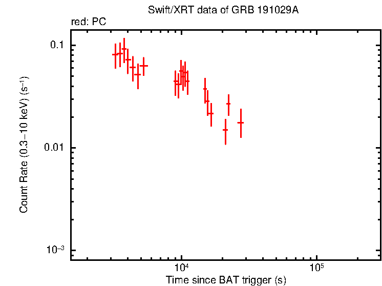 Light curve of GRB 191029A