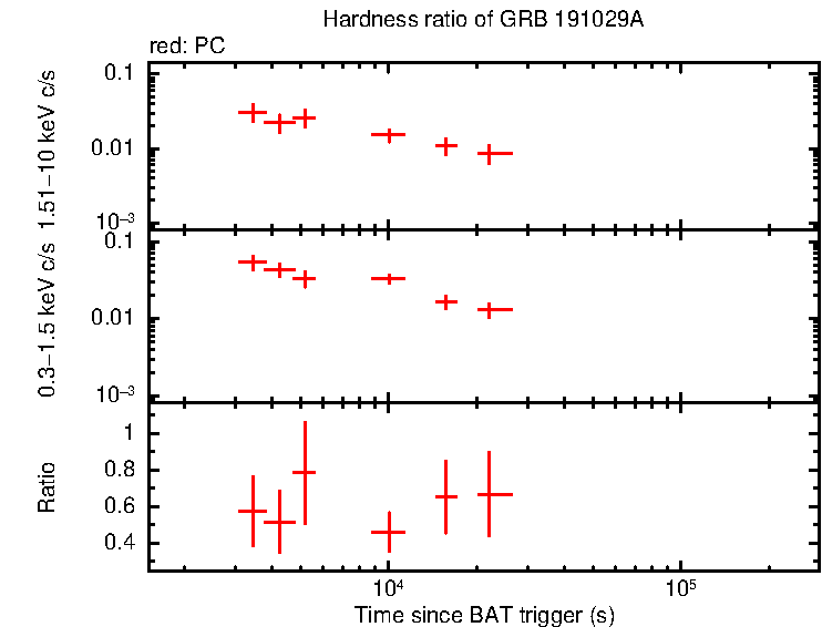 Hardness ratio of GRB 191029A