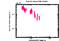 XRT Light curve of GRB 191029A