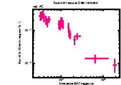 XRT Light curve of GRB 191029A