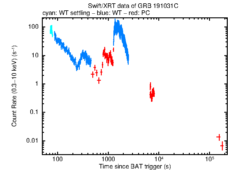 Light curve of GRB 191031C
