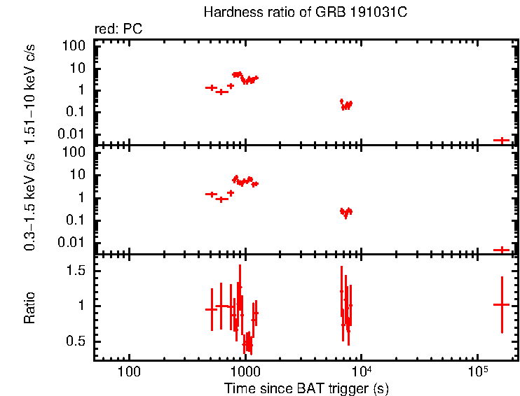 Hardness ratio of GRB 191031C