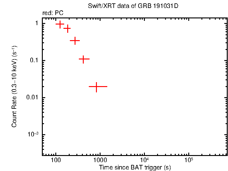 Light curve of GRB 191031D