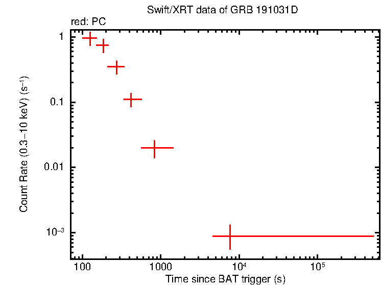 Light curve of GRB 191031D