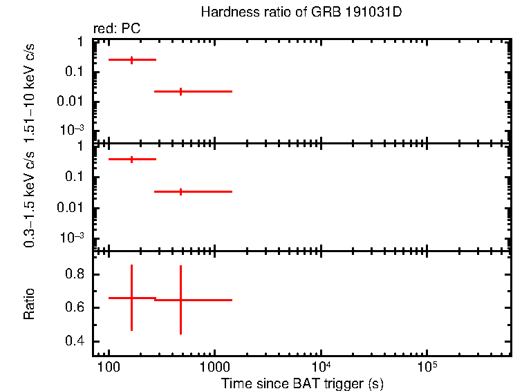 Hardness ratio of GRB 191031D