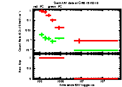 XRT Light curve of GRB 191031D