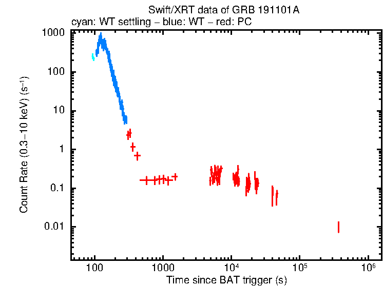 Light curve of GRB 191101A