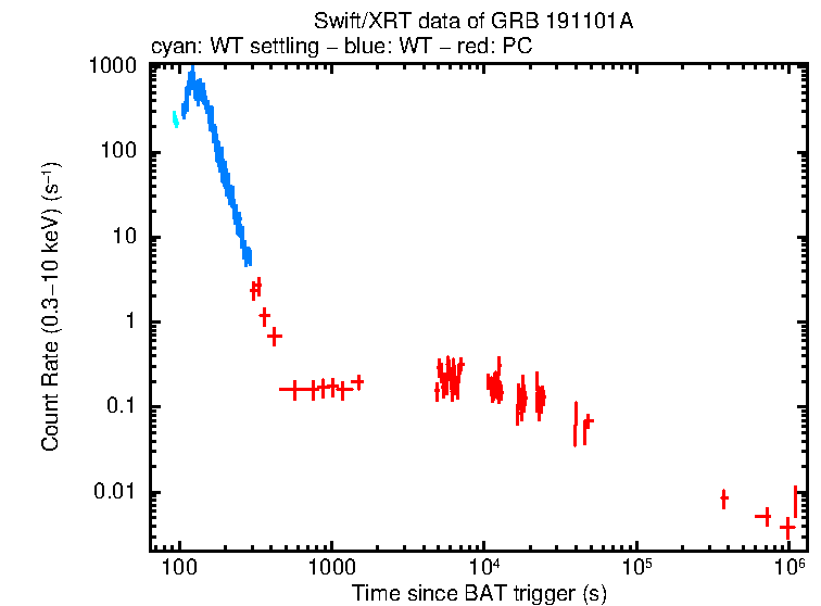 Light curve of GRB 191101A
