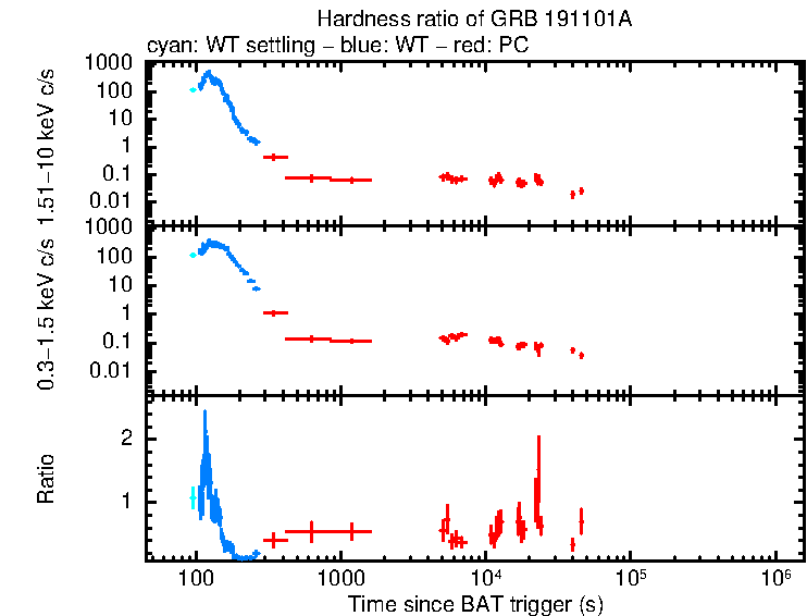 Hardness ratio of GRB 191101A