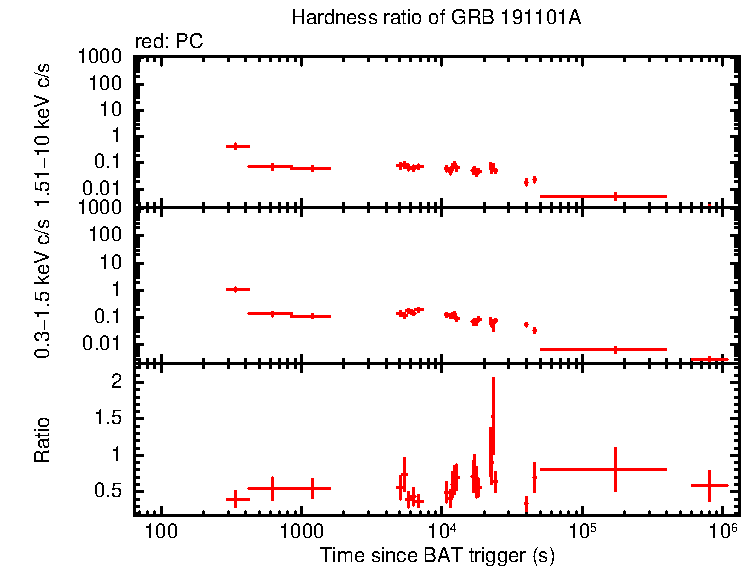 Hardness ratio of GRB 191101A