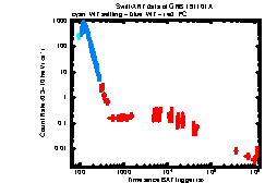 XRT Light curve of GRB 191101A