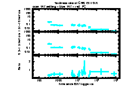 XRT Light curve of GRB 191101A