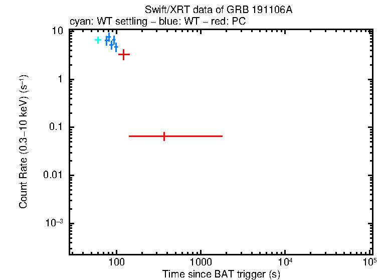 Light curve of GRB 191106A