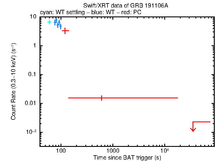 Light curve of GRB 191106A