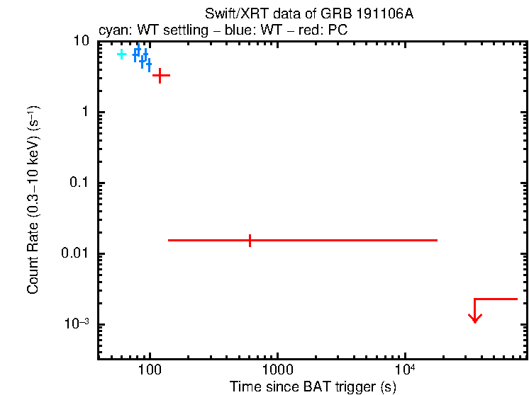 Light curve of GRB 191106A