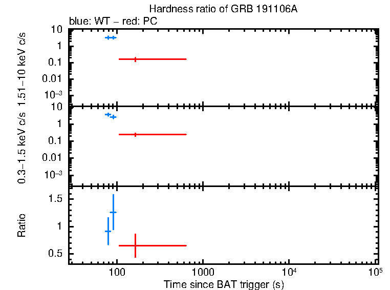 Hardness ratio of GRB 191106A