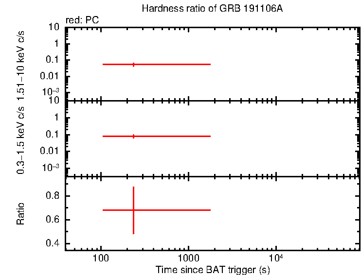 Hardness ratio of GRB 191106A