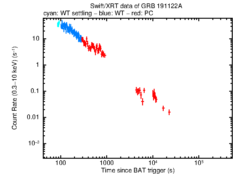 Light curve of GRB 191122A