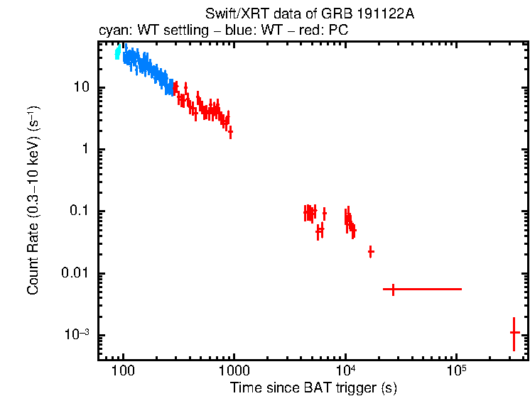 Light curve of GRB 191122A