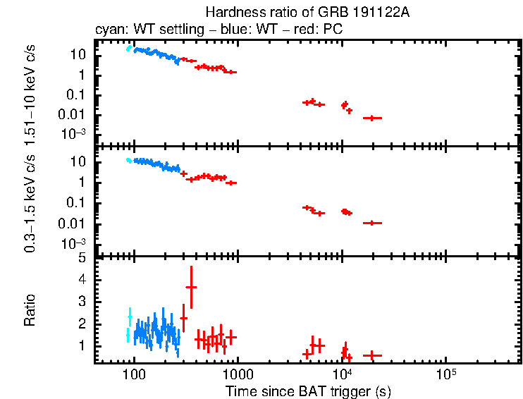 Hardness ratio of GRB 191122A