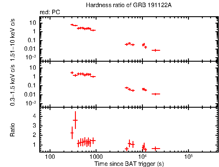 Hardness ratio of GRB 191122A