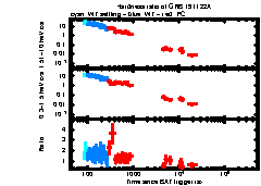 XRT Light curve of GRB 191122A